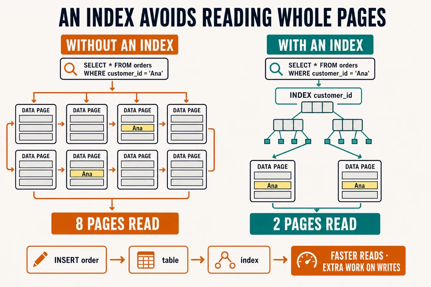 Comparison of two query plans: without an index every table page is scanned; with an index only the relevant pages are accessed, but each write updates both table and index