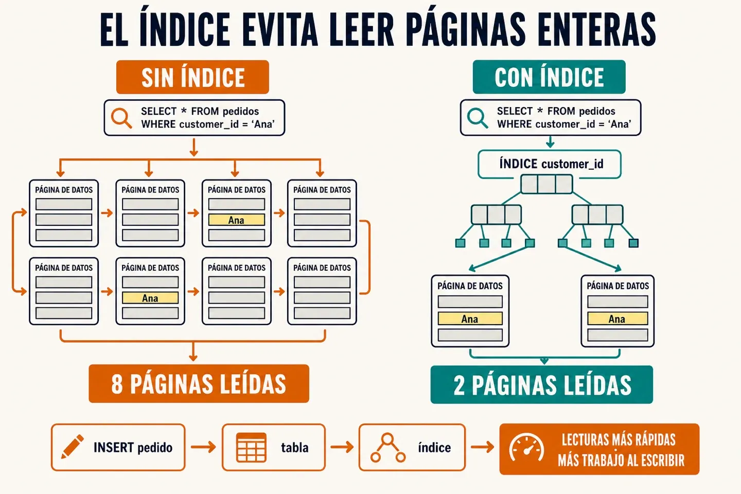 Comparación de dos planes para encontrar pedidos: sin índice se recorren todas las páginas de la tabla; con un índice se accede solo a las páginas relevantes, pero cada escritura actualiza tabla e índice