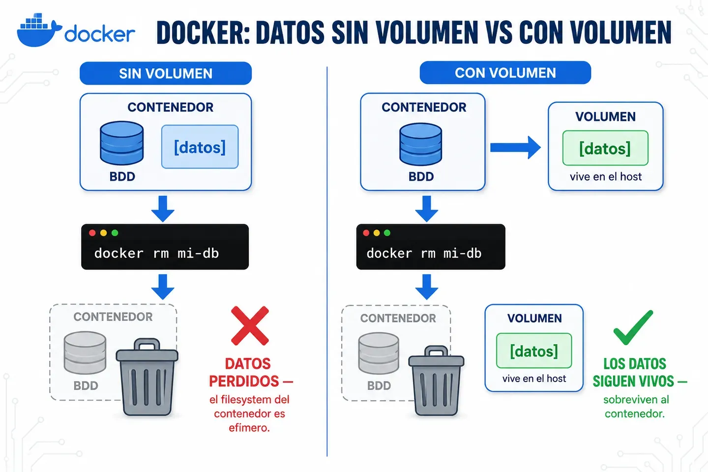 Sin volumen vs. con volumen
