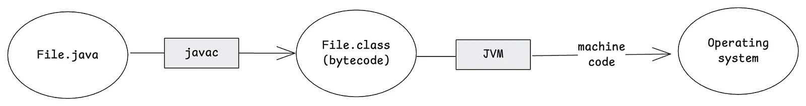 Flujo de compilación de Java: el código fuente se compila a bytecode y luego a código máquina mediante la JVM