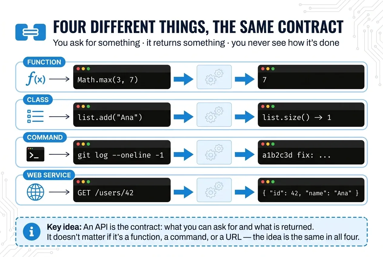 Four different technologies —function, class, command and web service— with the same shape: you ask for something, the implementation stays hidden and you get something back