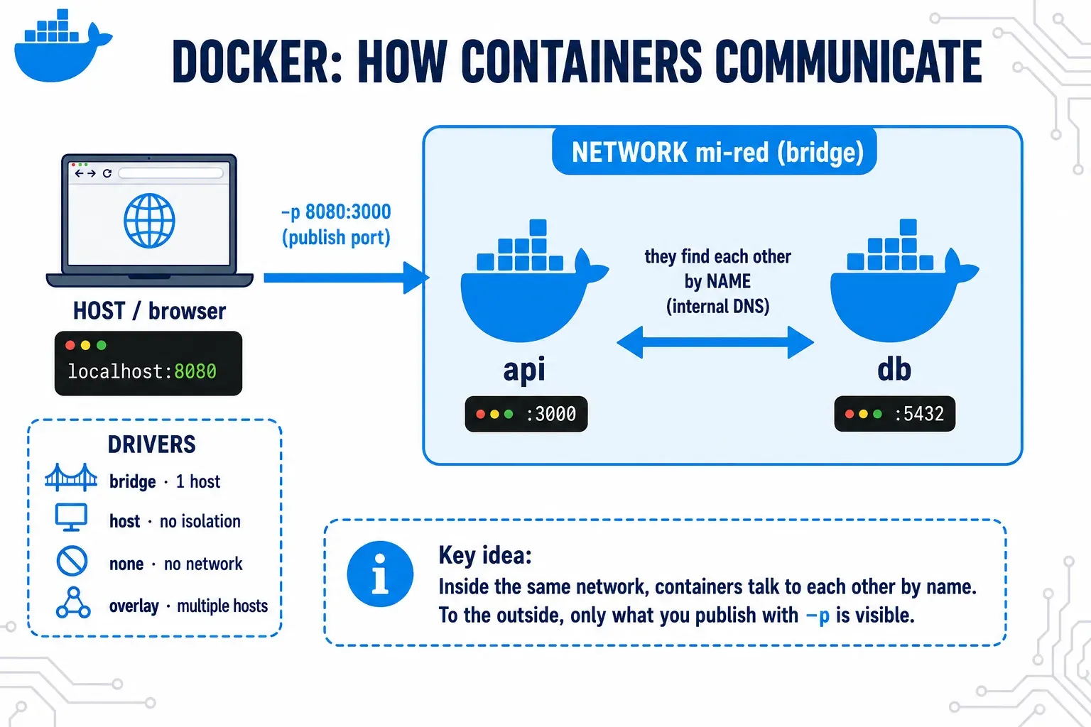 How containers communicate on a Docker network