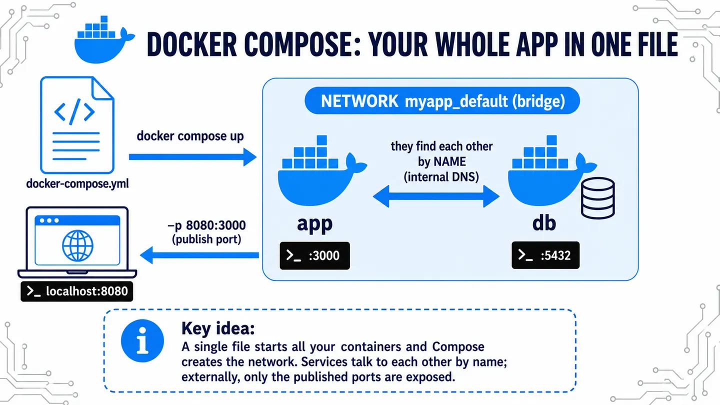 How Docker Compose brings up several services on one network