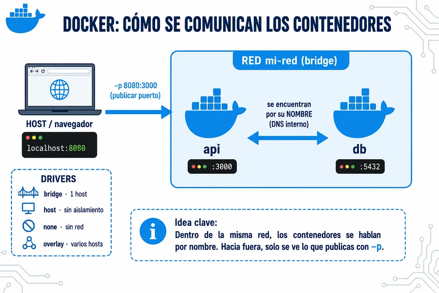 Cómo se comunican los contenedores en una red de Docker