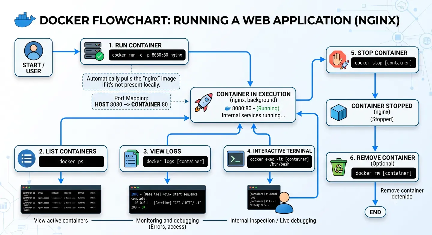 Docker's general flow