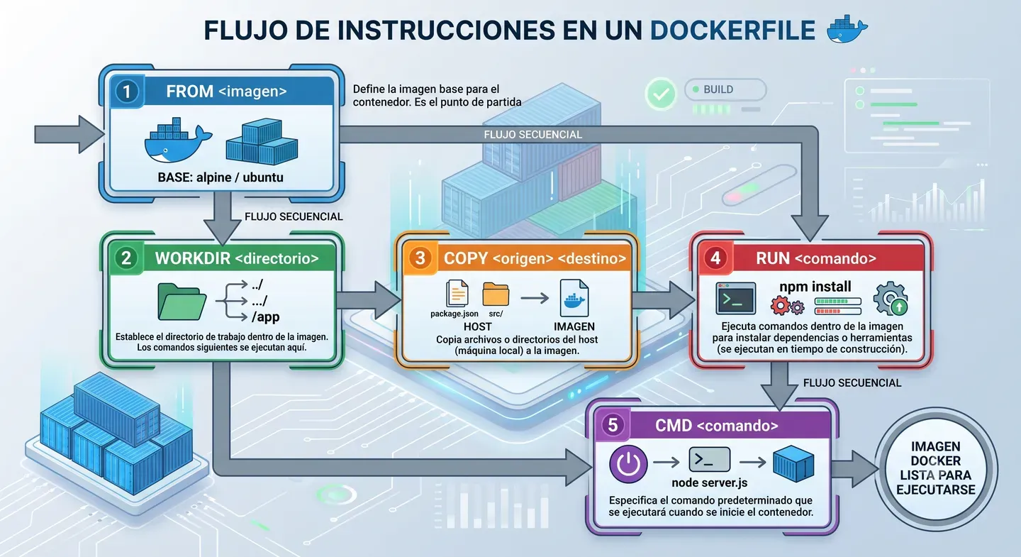 Instrucciones de un Dockerfile