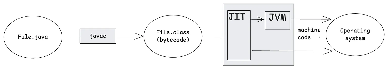 Flujo de compilación JIT: la JVM detecta el código caliente y lo compila en tiempo de ejecución
