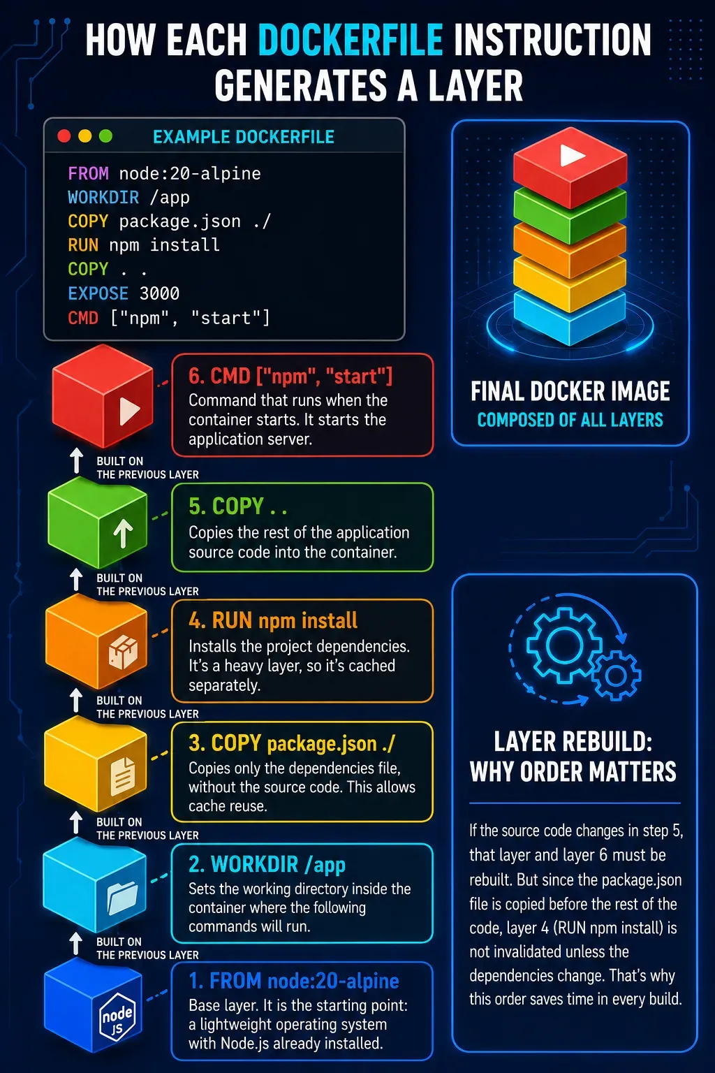 Docker image layers