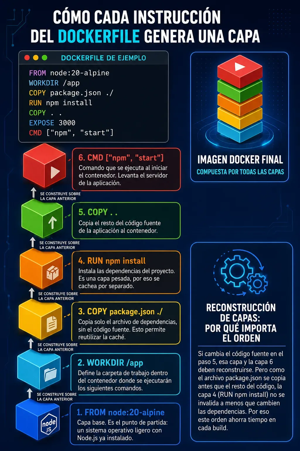 Capas de una imagen Docker
