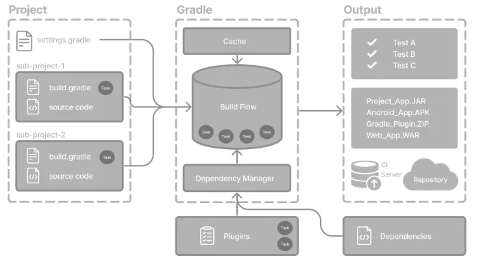 Diagrama de los directorios que gestiona Gradle: el home de usuario y el raíz del proyecto