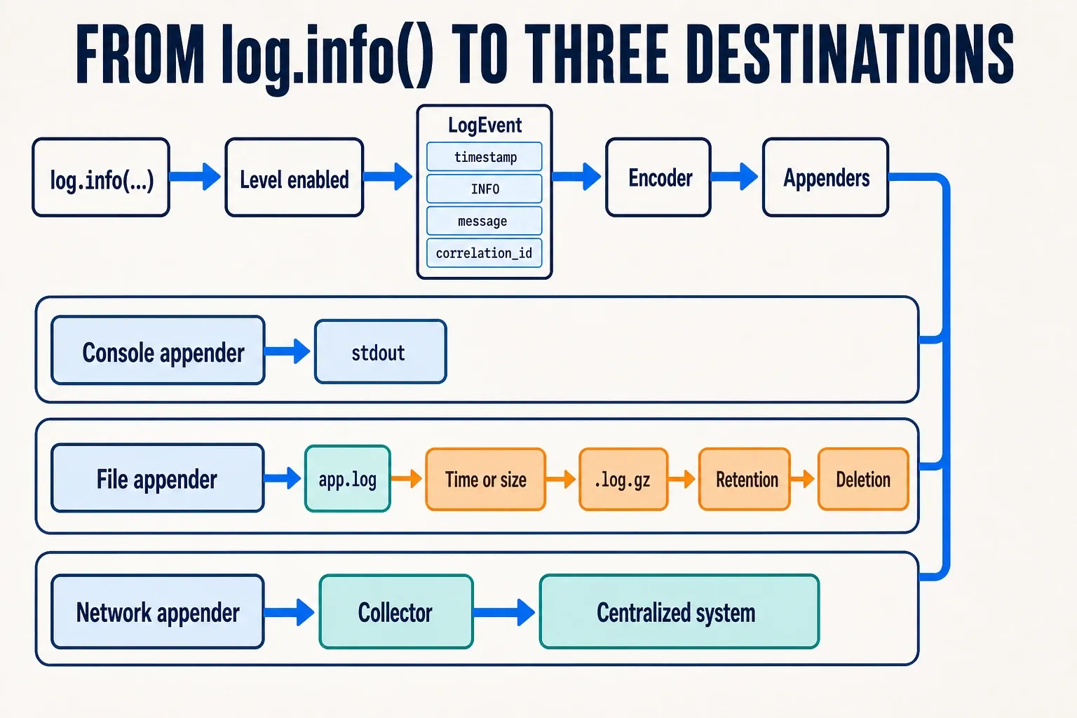 A single log event is encoded and distributed to stdout, a file with rotation and a remote collector