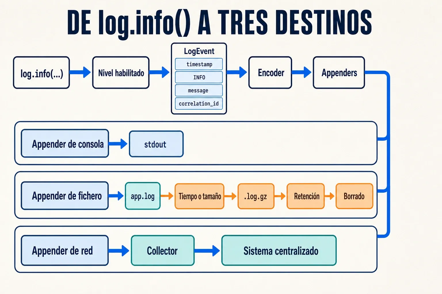 Un único evento de log se codifica y se distribuye hacia stdout, un fichero con rotación y un collector remoto
