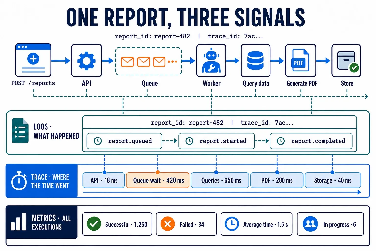A request to generate a report crosses an API, a queue and a worker; its logs share a report_id and trace_id, the trace shows the time spent in each stage and the metrics aggregate every execution’s result