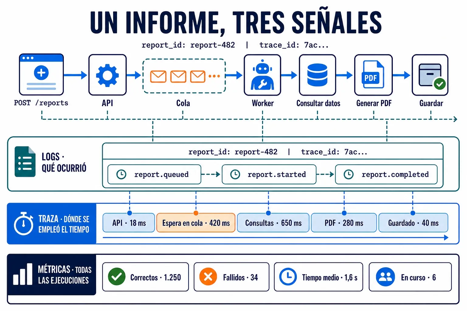 Una petición para generar un informe cruza una API, una cola y un worker; sus logs comparten report_id y trace_id, la traza muestra el tiempo de cada etapa y las métricas agregan el resultado de todas las ejecuciones