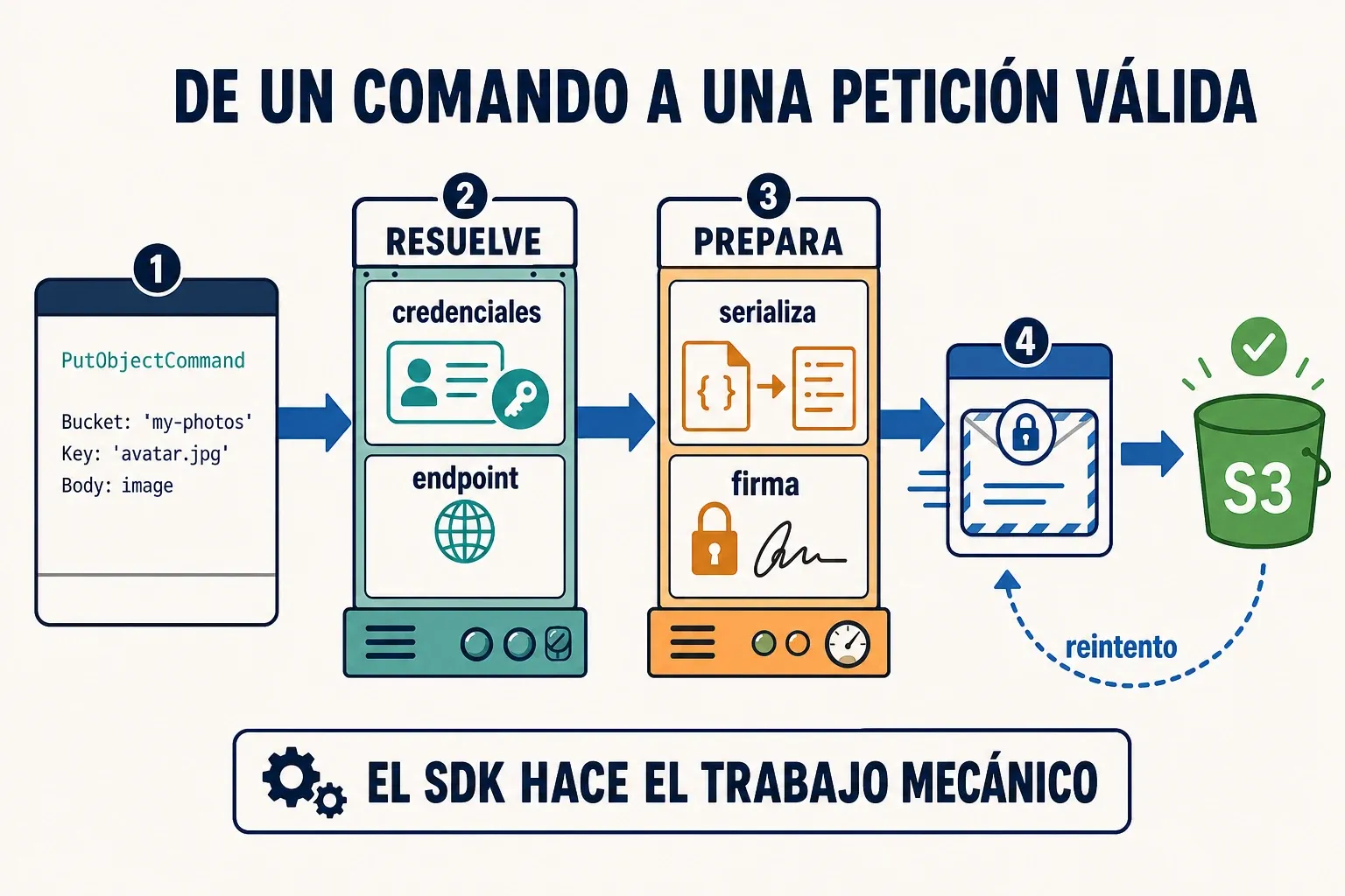 Flujo de una subida a S3: el SDK resuelve credenciales y endpoint, serializa y firma el comando, envía la petición y gestiona reintentos