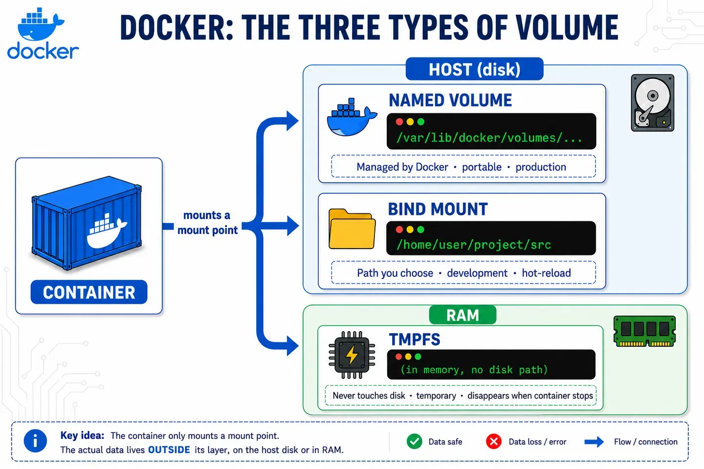 The three volume types and where the data lives