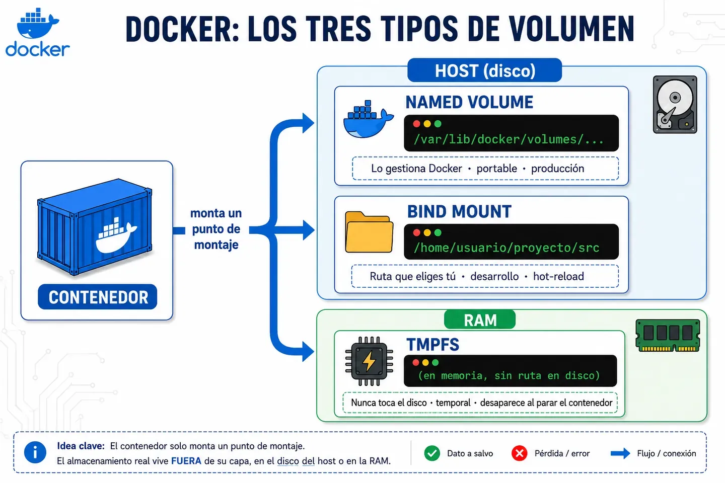 Los tres tipos de volumen y dónde vive el dato